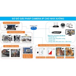 Giải pháp Lắp đặt camera giám sát cho nhà xưởng - xí nghiệp