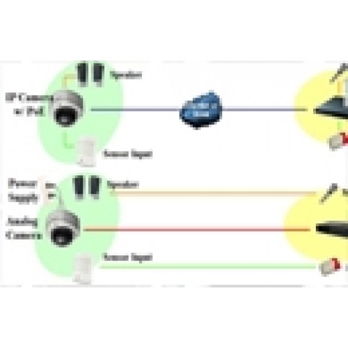 Nên lựa chọn camera analog hay là camera IP?